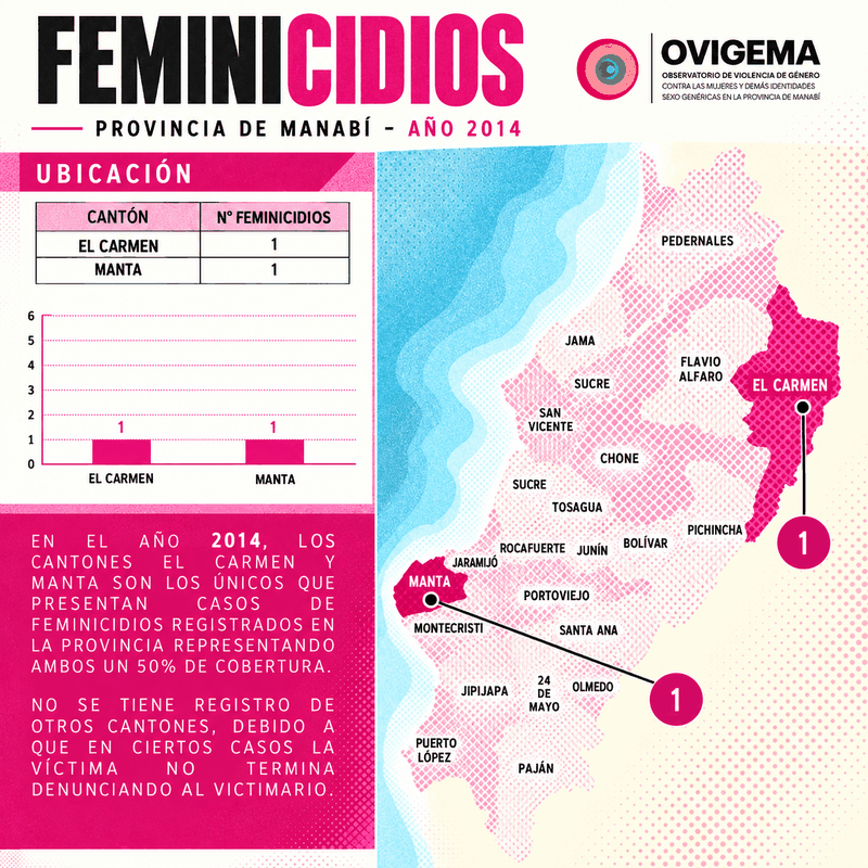 Infografía de feminicidios en Manabí, año 2014: casos por cantón, con mapa, tabla y gráfico de barras.