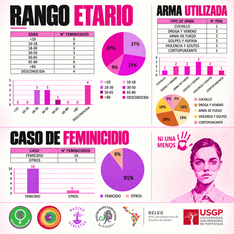 Infografía de feminicidios en Manabí, año 2018: edades de las víctimas, tipo de caso y otros datos del año.