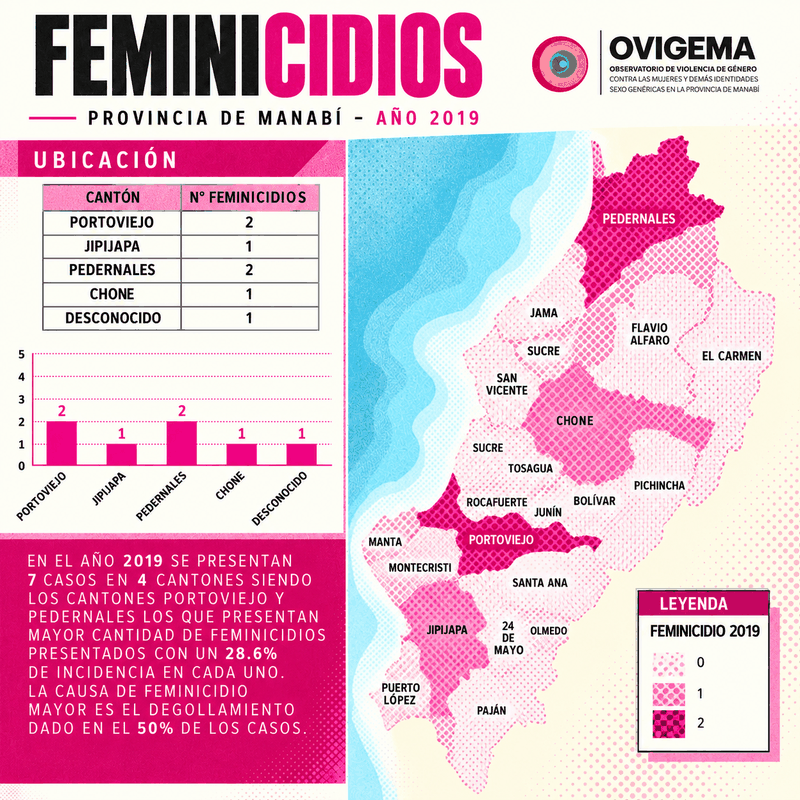Infografía de feminicidios en Manabí, año 2019: casos por cantón, con mapa, tabla y gráfico de barras.