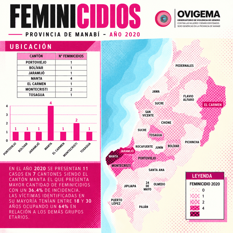 Infografía de feminicidios en Manabí, año 2020: casos por cantón, con mapa, tabla y gráfico de barras.