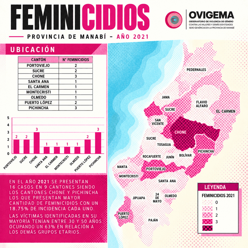 Infografía de feminicidios en Manabí, año 2021: casos por cantón, con mapa, tabla y gráfico de barras.