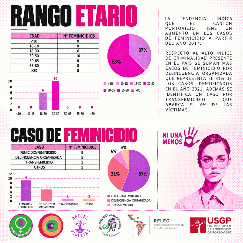 Infografía de feminicidios en Manabí, año 2021: edades de las víctimas, tipo de caso y otros datos del año.