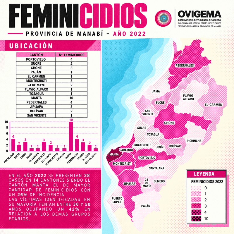 Infografía de feminicidios en Manabí, año 2022: casos por cantón, con mapa, tabla y gráfico de barras.