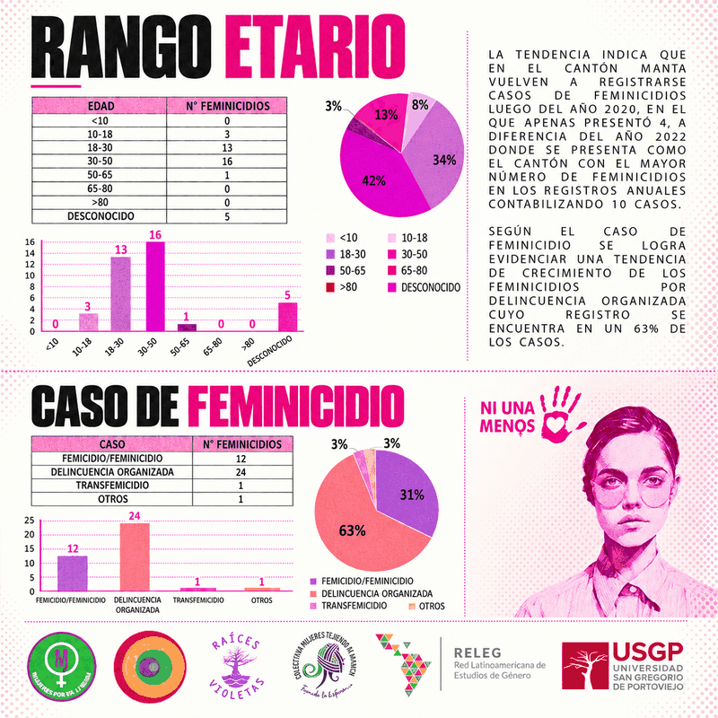 Infografía de feminicidios en Manabí, año 2022: edades de las víctimas, tipo de caso y otros datos del año.