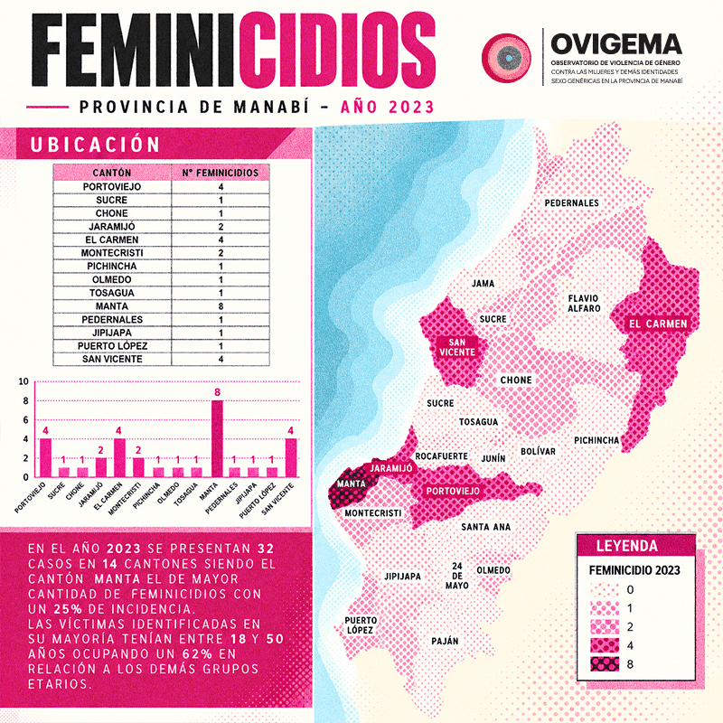 Infografía de feminicidios en Manabí, año 2023: casos por cantón, con mapa, tabla y gráfico de barras.
