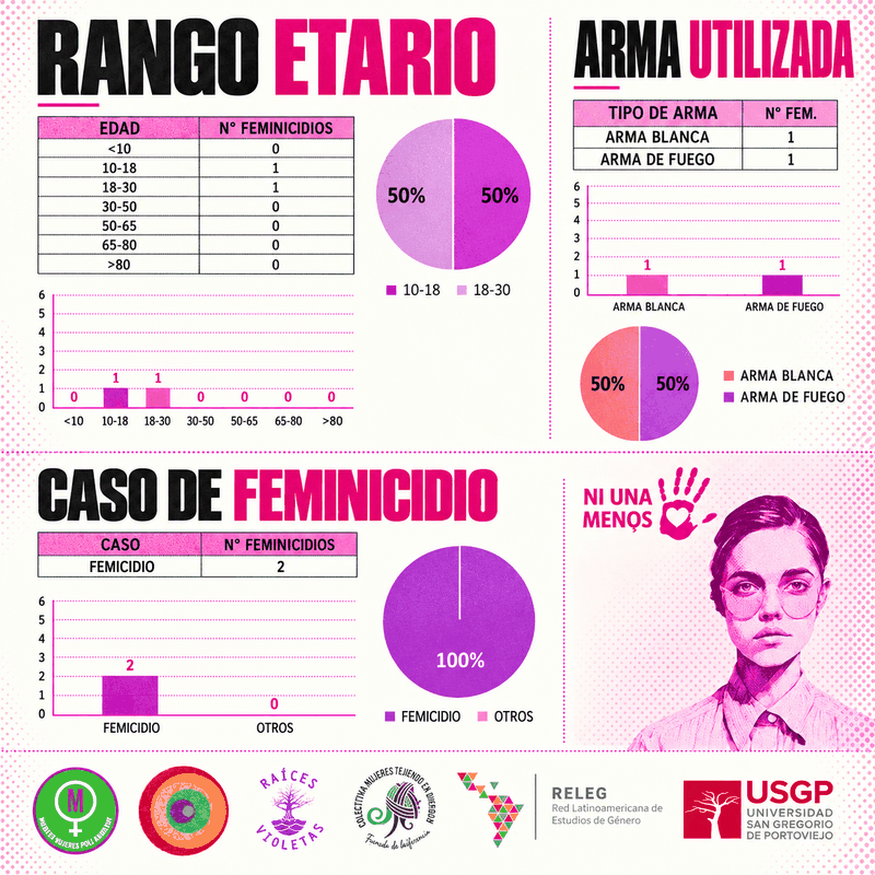 Infografía de feminicidios en Manabí, año 2014: edades de las víctimas, tipo de caso y otros datos del año.