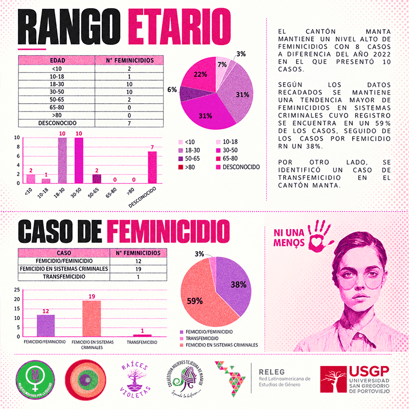 Infografía de feminicidios en Manabí, año 2023: edades de las víctimas, tipo de caso y otros datos del año.