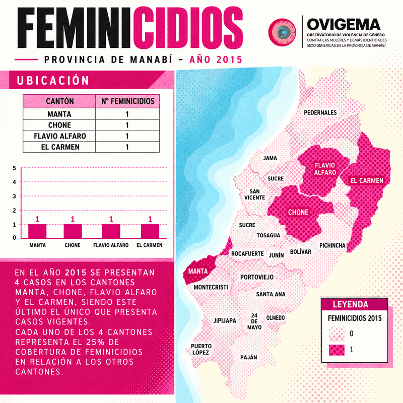 Infografía de feminicidios en Manabí, año 2015: casos por cantón, con mapa, tabla y gráfico de barras.