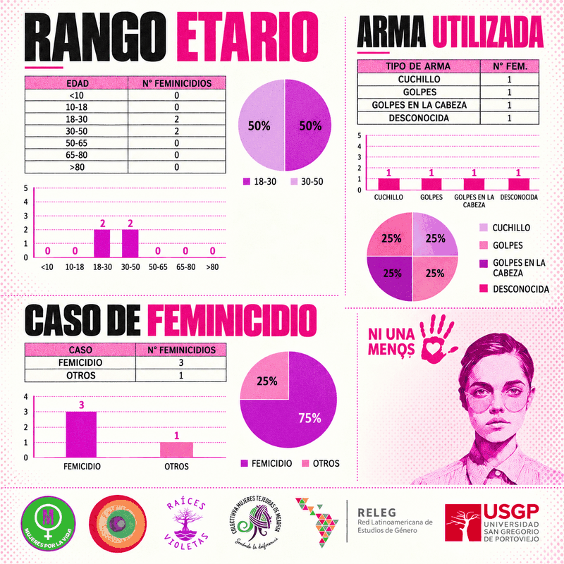 Infografía de feminicidios en Manabí, año 2015: edades de las víctimas, tipo de caso y otros datos del año.