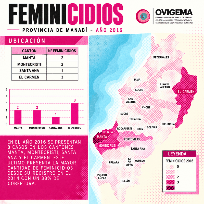Infografía de feminicidios en Manabí, año 2016: casos por cantón, con mapa, tabla y gráfico de barras.