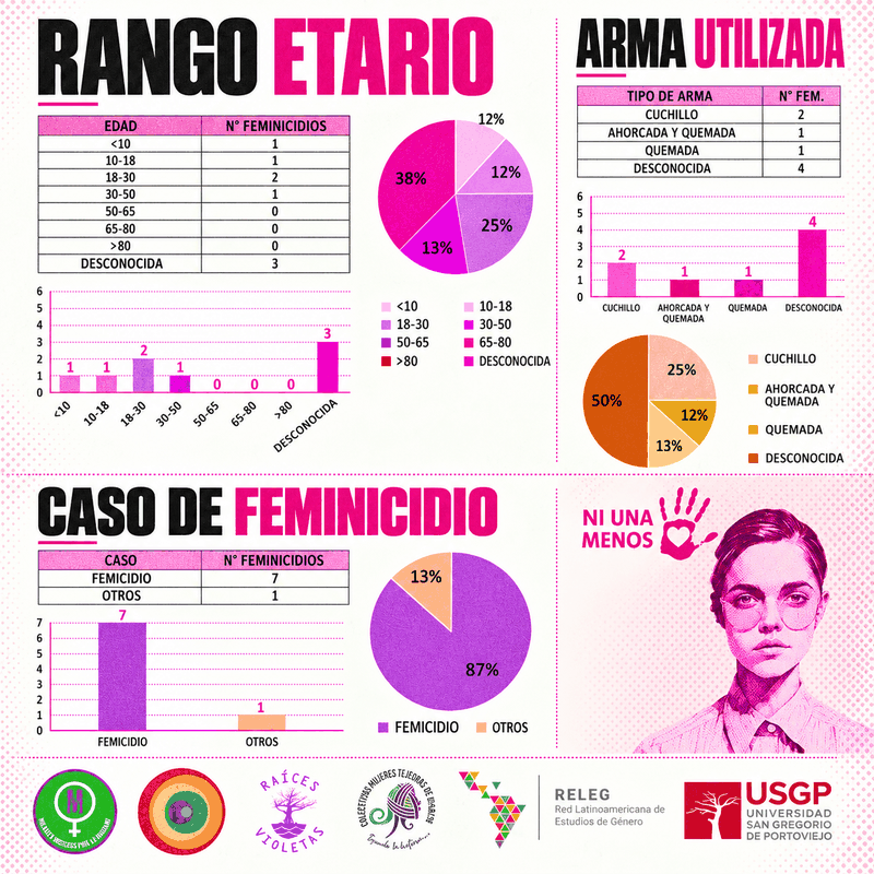 Infografía de feminicidios en Manabí, año 2016: edades de las víctimas, tipo de caso y otros datos del año.