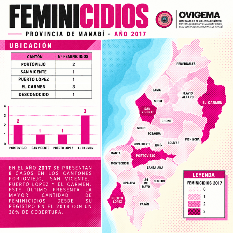 Infografía de feminicidios en Manabí, año 2017: casos por cantón, con mapa, tabla y gráfico de barras.