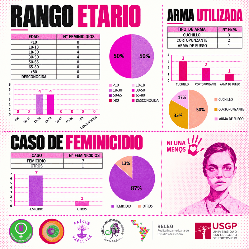 Infografía de feminicidios en Manabí, año 2017: edades de las víctimas, tipo de caso y otros datos del año.