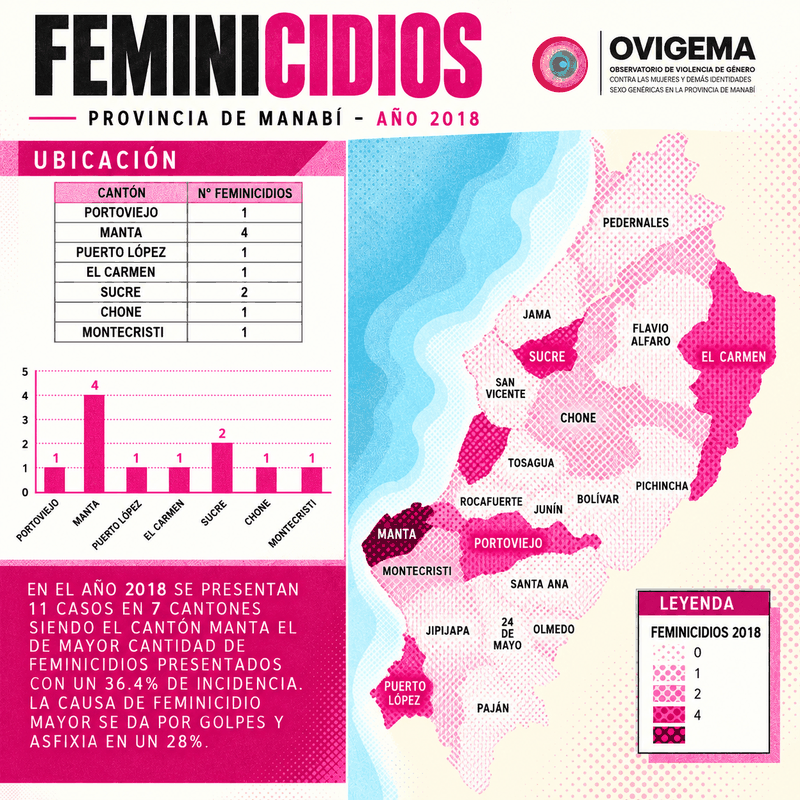 Infografía de feminicidios en Manabí, año 2018: casos por cantón, con mapa, tabla y gráfico de barras.