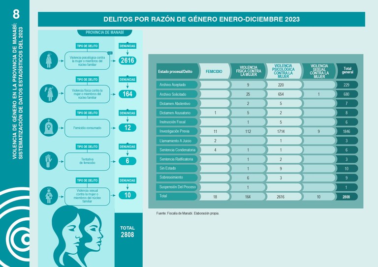 Infografía: delitos por razón de género en la provincia de Manabí, enero a diciembre de 2023, por tipo de delito y estado procesal.
