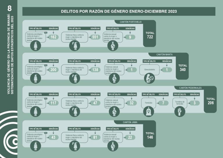 Infografía: delitos por razón de género por tipo, enero a diciembre de 2023, en los cantones Portoviejo, Manta, Pedernales y Jama.