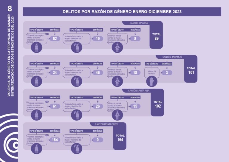 Infografía: delitos por razón de género por tipo, enero a diciembre de 2023, en los cantones Jipijapa, Jaramijó, Santa Ana y Montecristi.