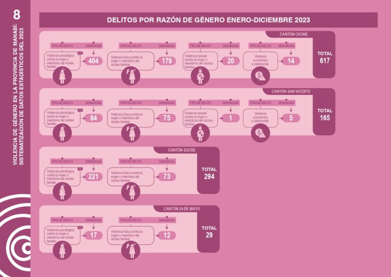Infografía: delitos por razón de género por tipo, enero a diciembre de 2023, en los cantones Chone, San Vicente, Sucre y 24 de Mayo.