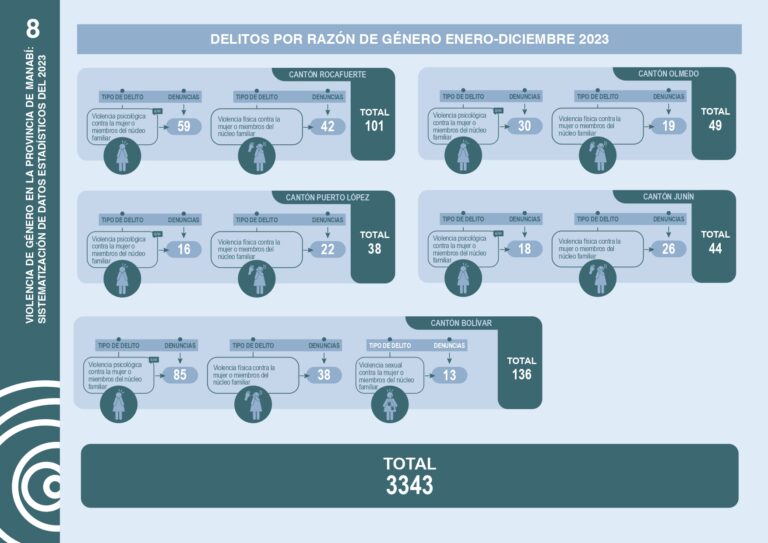 Infografía: delitos por razón de género por tipo, enero a diciembre de 2023, en los cantones Rocafuerte, Olmedo, Puerto López, Junín y Bolívar, con el total provincial.